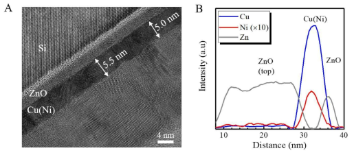 ZnO상에 증착된 ~5 nm Cu-Ni (5%)의 2차원 초박형 박막 구조