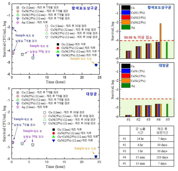 초박형 Cu, Cu-Ni, Ag 박막의 항균 특성 평가