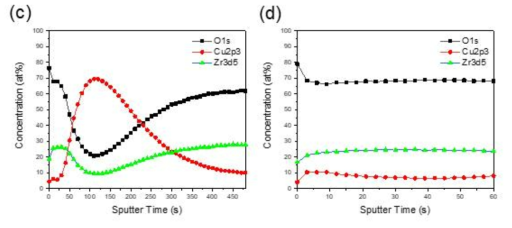 XPS를 통한 자연산화층의 화학성분 depth-profiling 결과