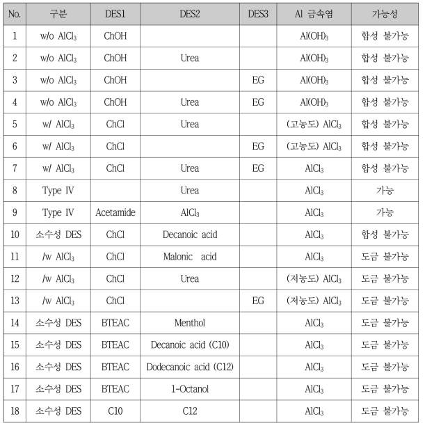 DES 도금액 후보군 선정 및 가능성 평가