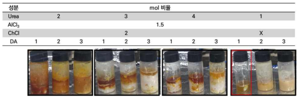 AlCl3가 포함된 소수성 DES 합성 조건 및 합성 후 합성물의 사진