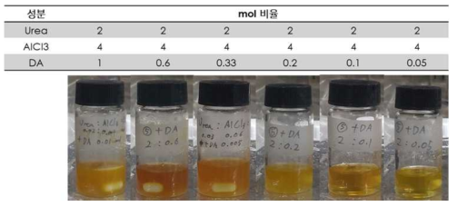 AlCl3가 포함된 소수성 DES 합성 후 합성물 사진(저농도 DA)