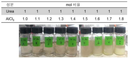 AlCl3 농도에 따른 AU 도금액 합성 조성 및 합성 후 사진