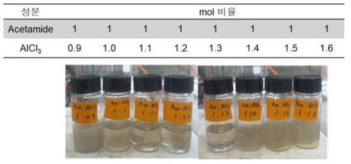 AlCl3 농도에 따른 AA 도금액 합성 조성 및 합성 후 사진