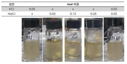 전도성 향상을 위해 첨가한 염의 조성 및 합성물의 사진