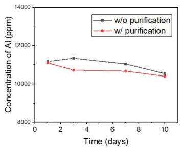 시간에 따른 정제 전 후 AU 도금액의 Al 농도 변화