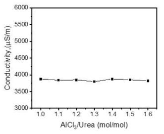 AU 조건의 도금액에서 AlCl3 농도에 따른 전도도 변화