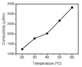 AlCl3/Urea=1.4 도금액의 온도에 따른 전도도 변화