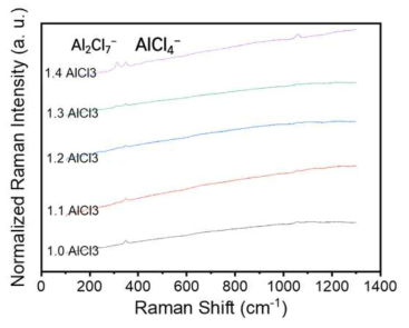 AU 도금액의 AlCl3 농도에 따른 raman 분석 결과