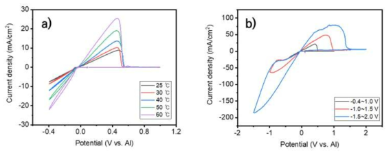 개발 Al 도금액의 온도에 따른 cyclic voltammogram 분석 및 60℃에서 scan range 별 분석 결과