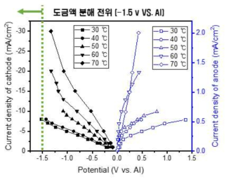 비수계 기반 Al 도금액의 I-V 곡선