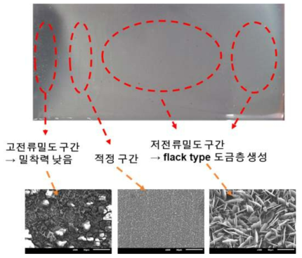 Hull cell 시험 시편 및 구간별 발생 가능한 도금층의 표면 예시