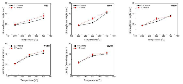실험을 통해 구한 공정 조건별 한계 돔 높이 값