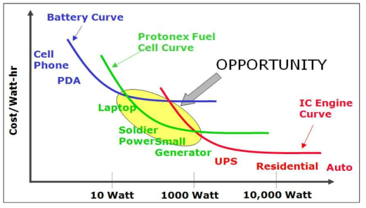 BPS사의 자회사인 Protonex의 연료전지 틈새시장 분석
