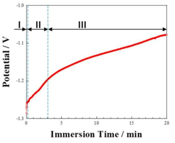 Open-circuit potential of AZ91 Mg alloy during immersion in 1 M HF solution at 25 ± 1 ℃