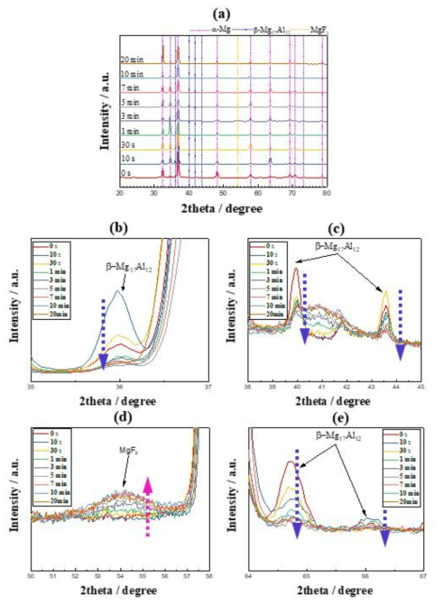 (a) XRD patterns of the AZ91 Mg alloy surface with pre-treated time in 1 M HF solution at 25 ± 1 ℃. (b) - (e) represent magnified XRD patterns with immersion time in different 2 theta ranges