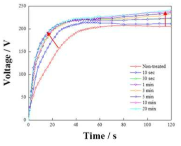 Voltage-time curves of pre-treated AZ91 Mg alloy during PEO treatment for 2 min at 100 mA/cm2 of 300Hz AC in 0.1 M NaOH + 0.4 M Na2SiO3 solution. The pre-treatment was carried out for various durations from 0 to 20 min in 1 M HF solution at 25 ± 1 ℃