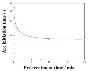 Plot of arc initiation time versus pre-treatment time of AZ91 Mg alloy