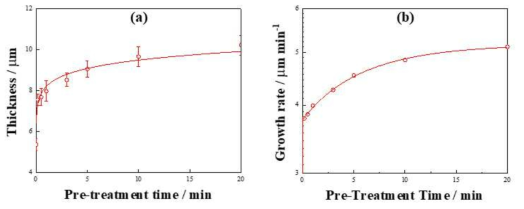 Plot of thickness and growth rate of PEO films formed on the pre-treated AZ91 Mg alloy for 2 min at 100 mA/cm2 of 300 Hz AC in 0.1 M NaOH + 0.4 M Na2SiO3 solution. The pre-treatment was carried out for various durations from 0 to 20 min in 1 M HF solution at 25 ± 1 ℃