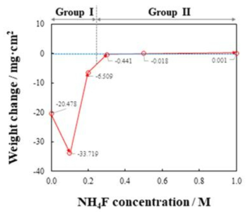 Weight changes of AZ91 Mg alloy after immersion for 10 min in 0.5 M oxalic acid solution containing various ammonium fluoride (NH4F) concentrations