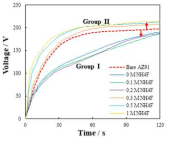 Voltage-time curves of pre-treated AZ91 Mg alloy during PEO treatment in 0.1 M NaOH + 0.4 M Na2SiO3 solution