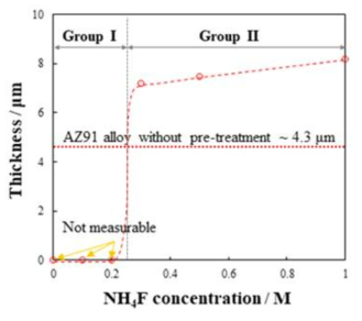 Thickness of PEO films formed on pre-treated AZ91 Mg alloy for 2 min at 100 mA/cm2 of 300 Hz AC in 0.1 M NaOH + 0.4 M Na2SiO3 solution. The pre-treatment was conducted for 10 min in 0.5 M oxalic acid solution containing various NH4F concentrations