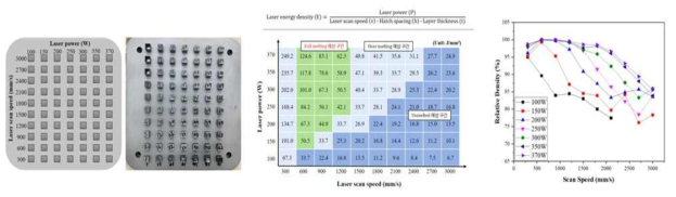 SAE 1524 분말 적층제조 공정 개발을 위한 테스트 사진 및 분석 결과 (조형 조건 별 조형 밀도)