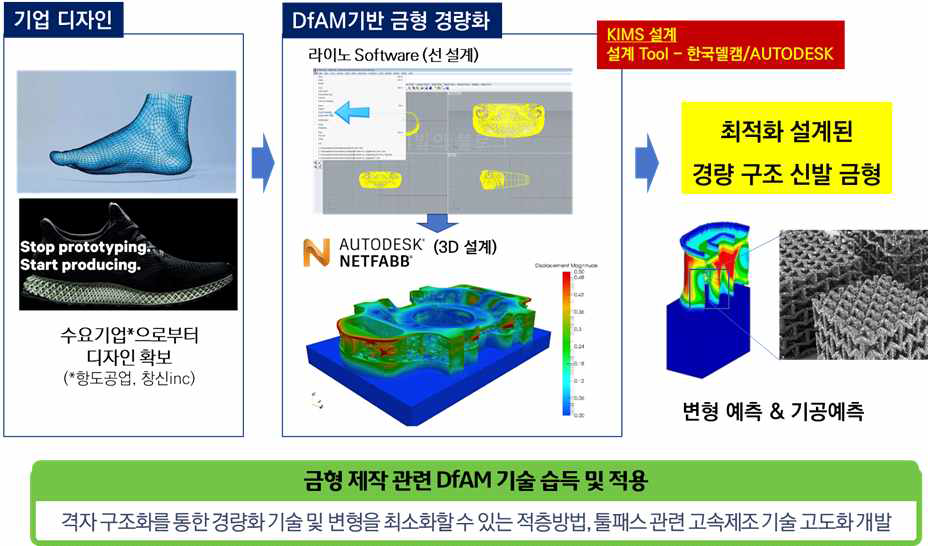 금속 3D 프린팅 특화설계를 이용한 신발 금형 설계 기술 개발 방향