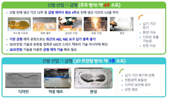 신발 금형 제조 기술에 3D 프린팅 방법 적용 시 효과