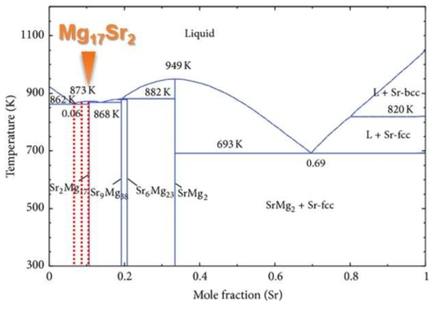 Mg-Sr phase diagram