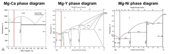 Mg-Ca, Mg-Y, Mg-Ni의 phase diagram