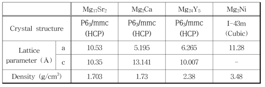 마그네슘 2원계 금속간화합물 후보군의 결정구조, 격자상수 및 밀도
