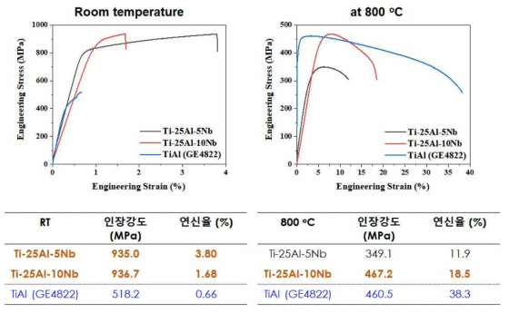 Ti-25Al-xNb 금속간화합물의 상온 및 고온 인장특성 평가