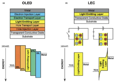 유기발광다이오드(OLED)와 전기화학발광소자(LEC) 구조 비교