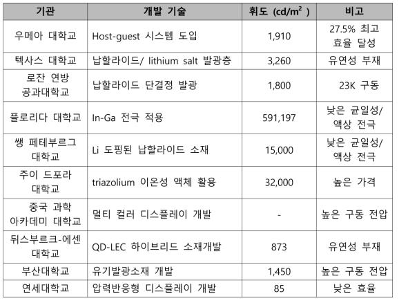 전기화학발광 소자의 개발 현황