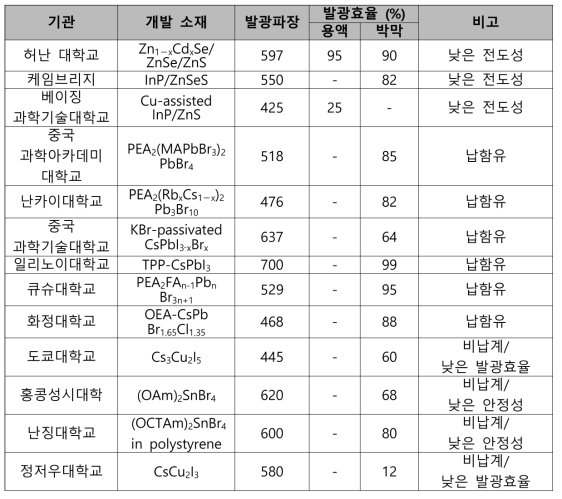 저차원 발광소재의 해외 개발 현황