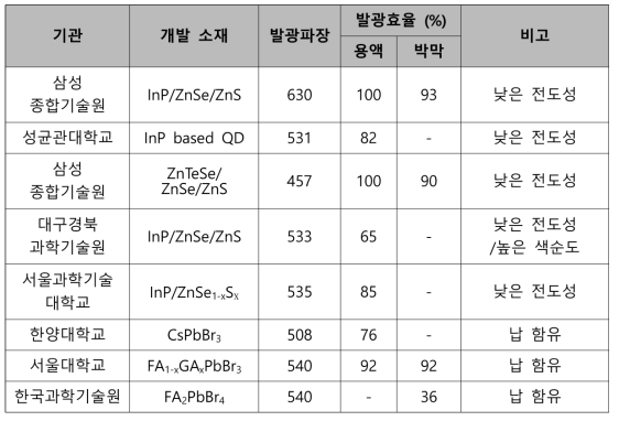 저차원 발광소재의 국내 개발 현황