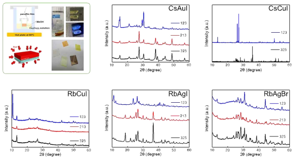다양한 소재 합성 방법과 합성된 CsAuI, CsCuI, RbCuI, RbAgI, RbAgBr 소재들의 XRD 결정 분석 결과