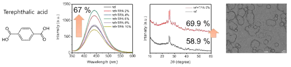 Terephtalic acid가 첨가된 Cs3Cu2I5 구조의 발광 특성, XRD, SEM 특성