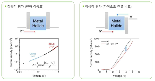 전하이동도 측정법과 다이오드 전류비교 방법을 활용한 정량-정성적 전도도 분석