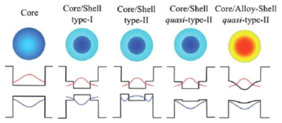 효과적인 양자구속효과와 전도성 증대를 위한 다양한 core-shell 구조