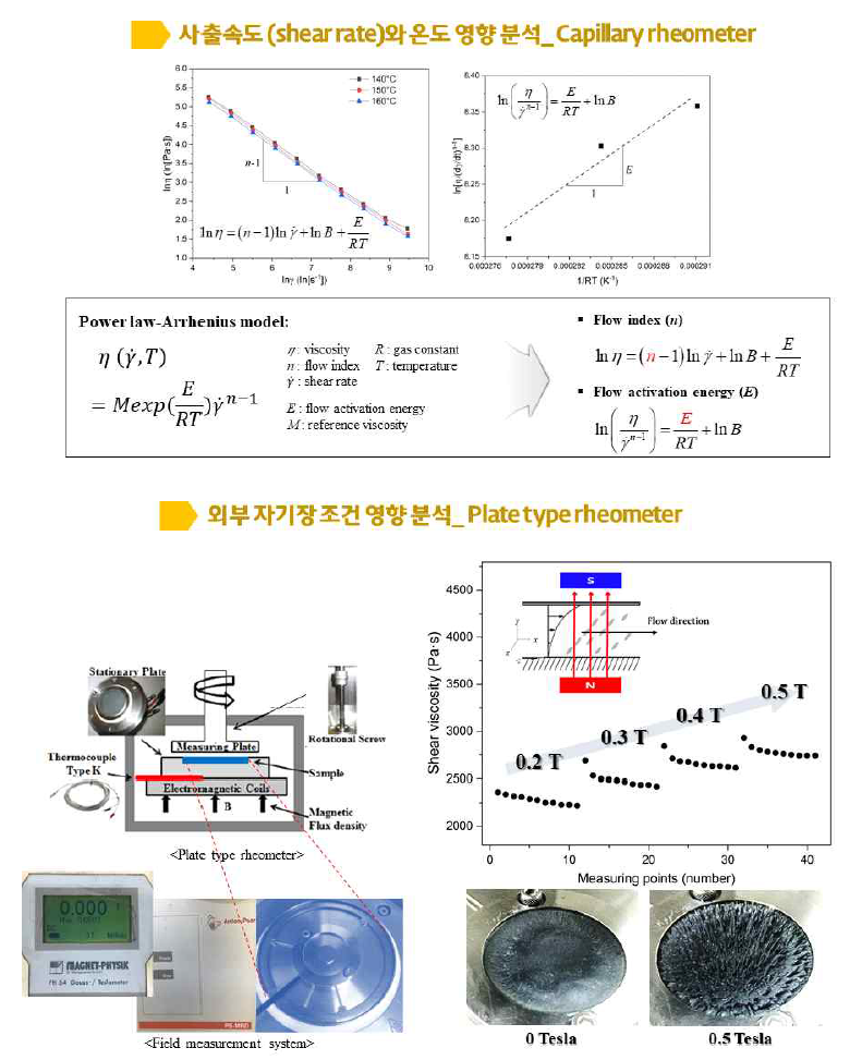 Macro 스케일 유변학 거동 분석, 온도/사출속도 조건(Capillary rheometer), 외부 자기장조건(Plate type rheometer)