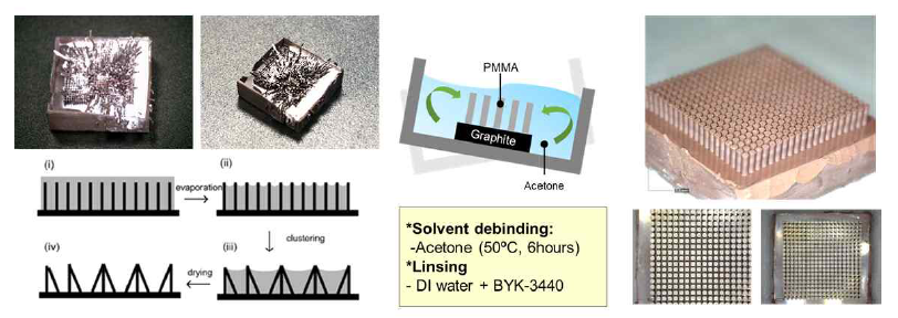 자기분말사출공정 및 PMMA 몰드 활용(Solvent debinding): 구조체 사이의 표면장력에 의한 구조체 붕괴 및 clustering 결함 → 표면장력 저하제를 통해 결함 해결