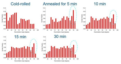 Ex-situ EBSD 분석결과: 어닐링 유지시간에 따른 Misorientation angle 변화