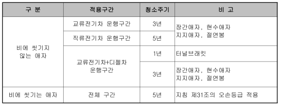 한국철도공사 애자청소 현황