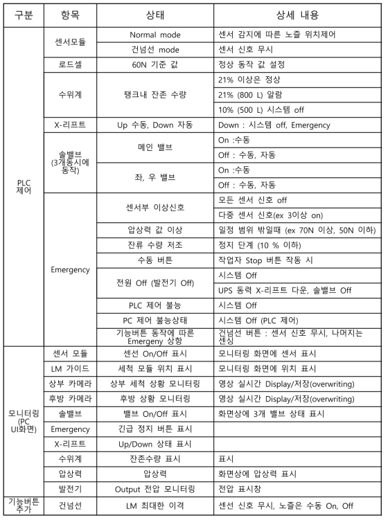 자동세척 시스템 통합제어 시나리오(안)