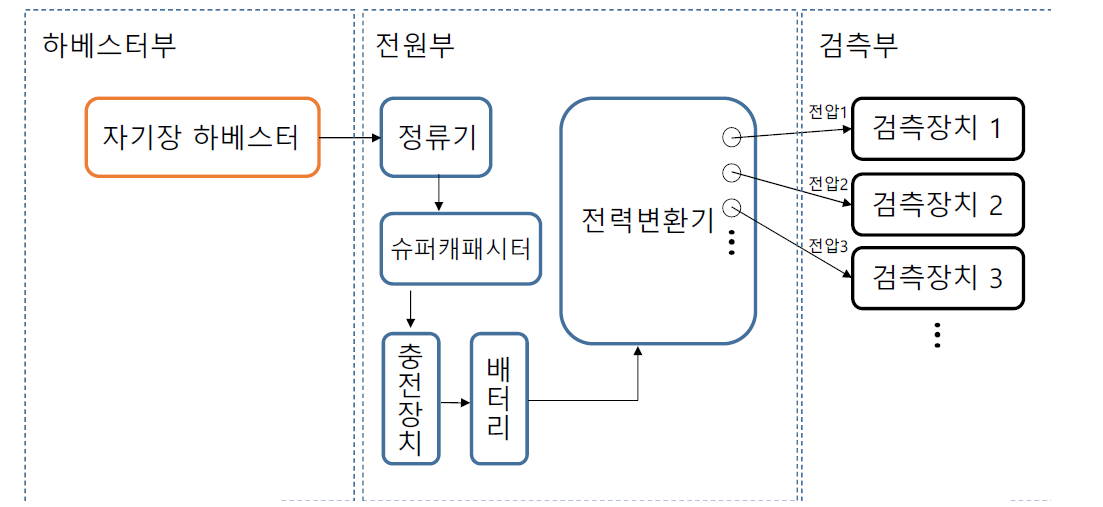 자기장 하베스팅 전원공급방법