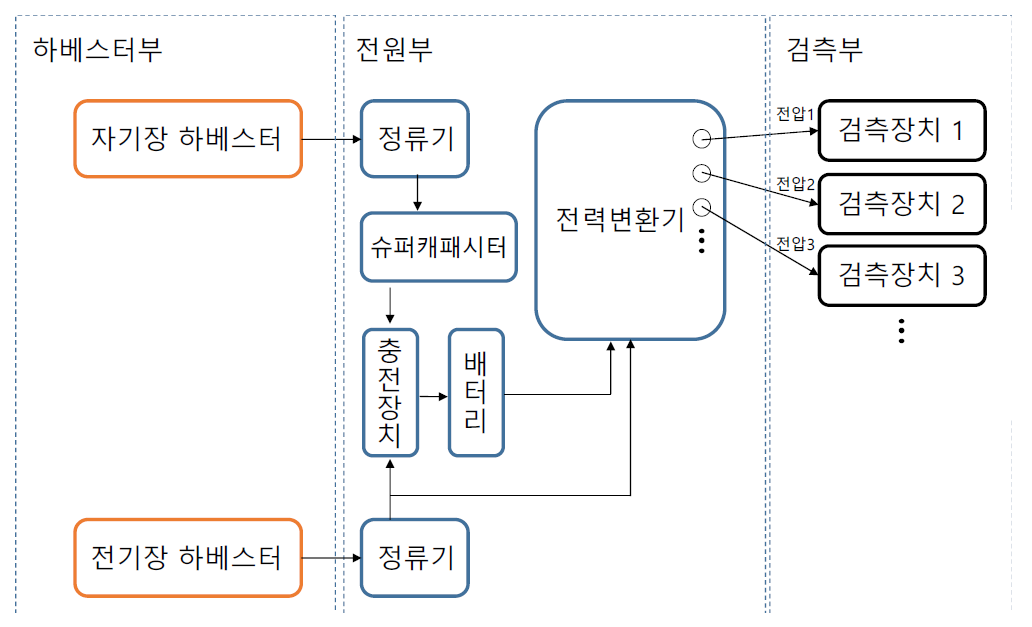 전자기장 하이브리드 하베스팅 전원공급방법