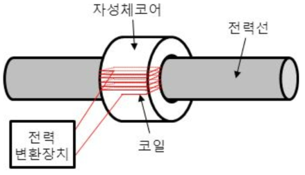 전력선에 연결된 자기장 결합기