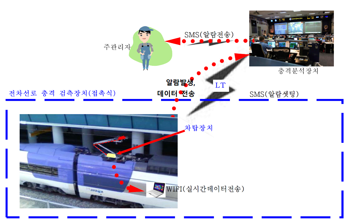 전차선로 충격 검측시스템의 개요도 (II)